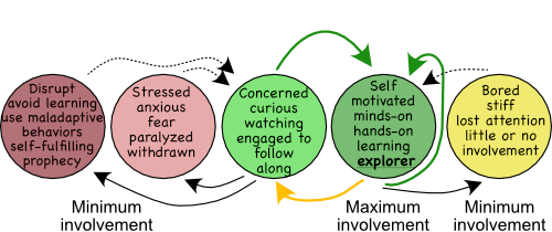 Learner  involvement