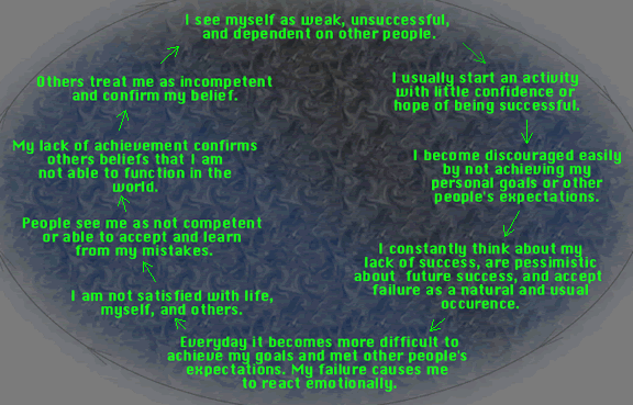 Maladaptive cycle diagram