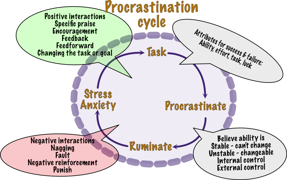 Procrastination cycle diagram