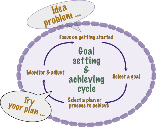 Goal setting cycle