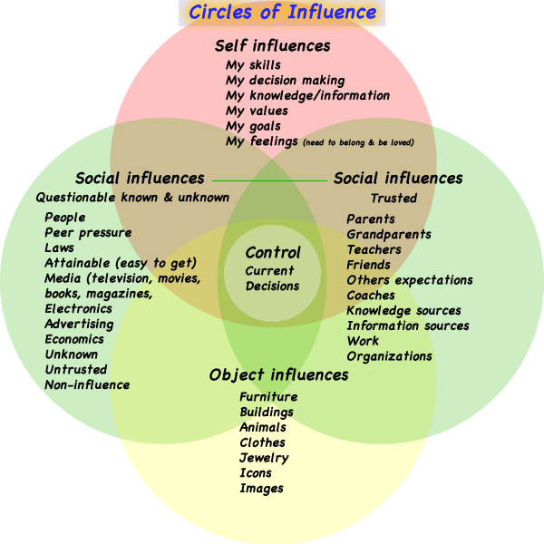 Circles of influence