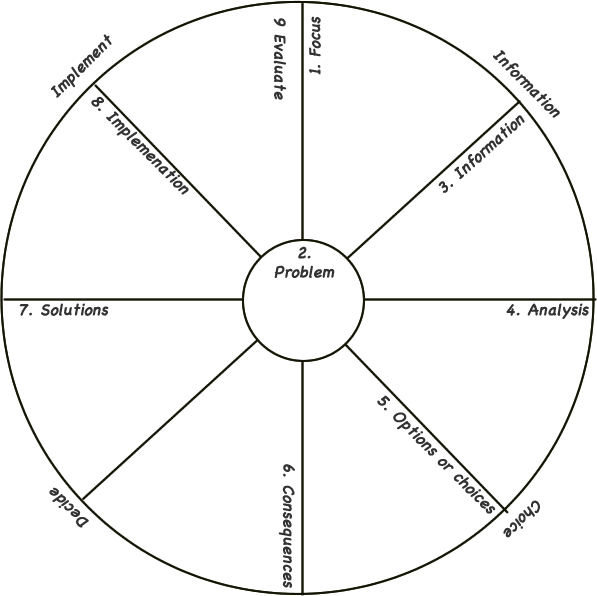 Nine step decision making diagram