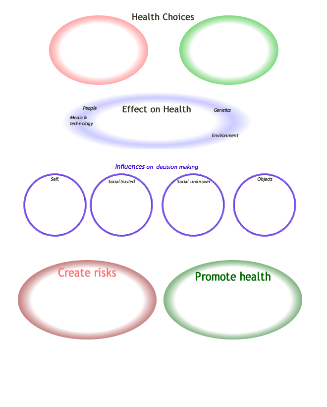 Health effects and choices