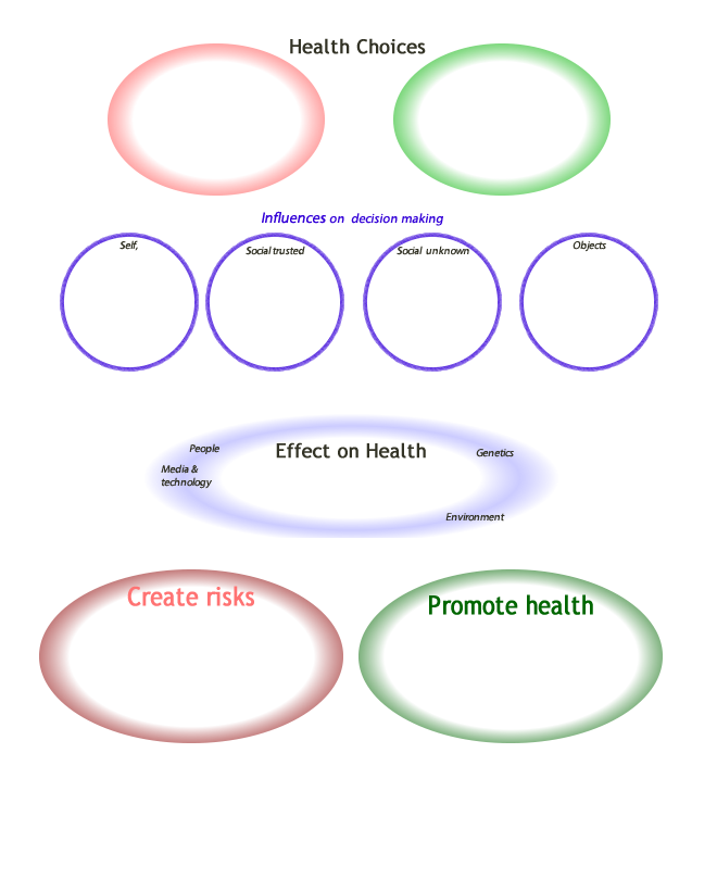 Health effects and choices