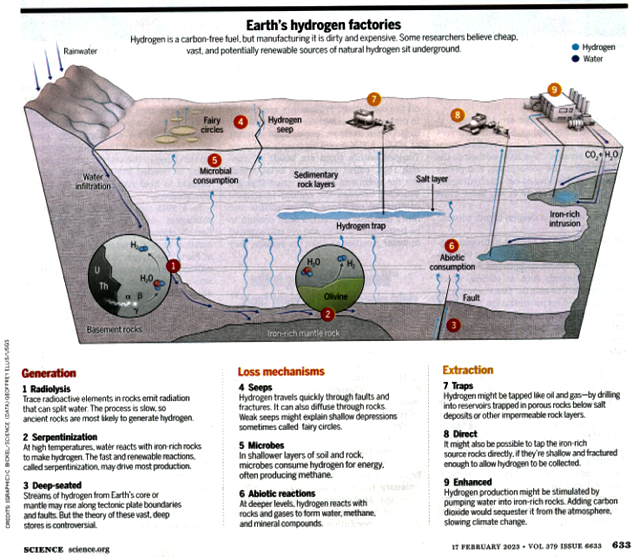 Underground hydrogen