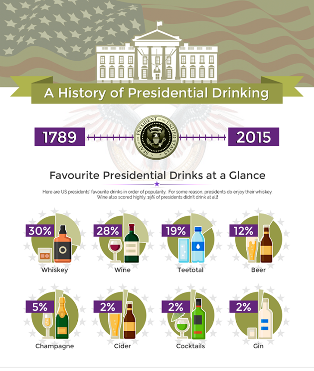 presidential drinks averages