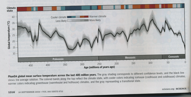 History of Earth Temperature