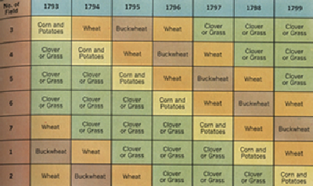 George Washington's crop rotation table