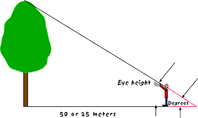 Diagram how to use clinometer