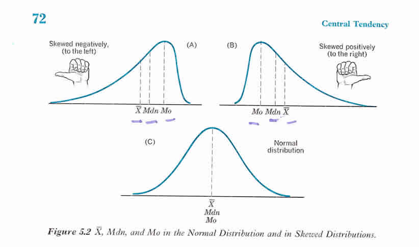 central tendency skewed images