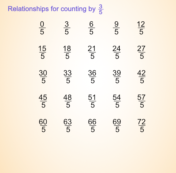 Groups of three-fifths fractions