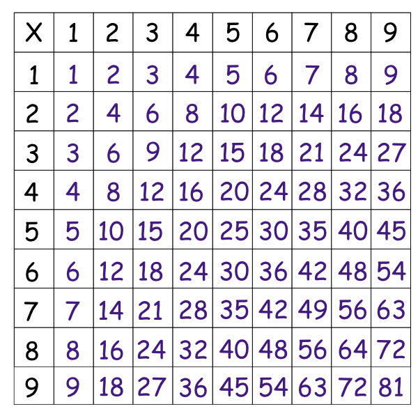 Multiplication facts 9 X 9 table