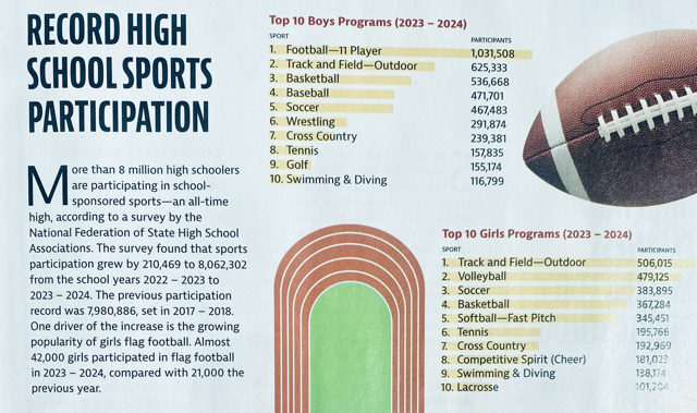 Participation in sports