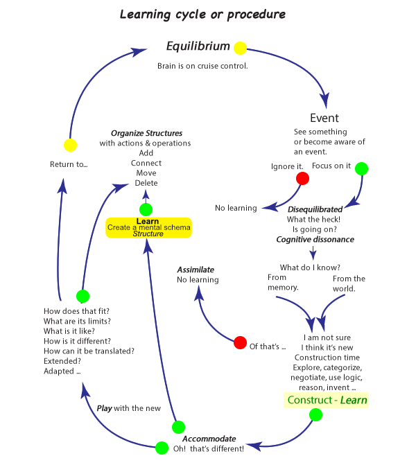 Learning theory diagram