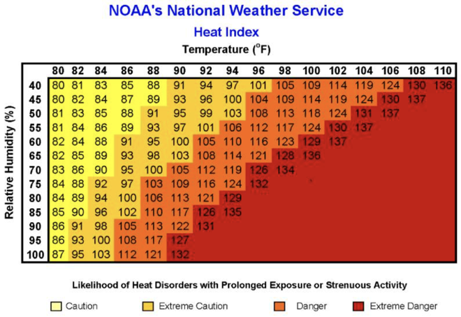 Heat index