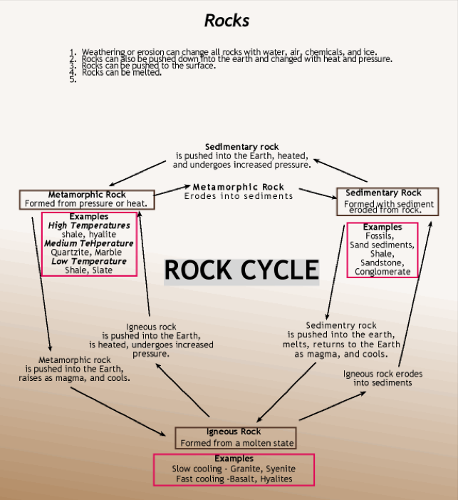 Rock Cycle