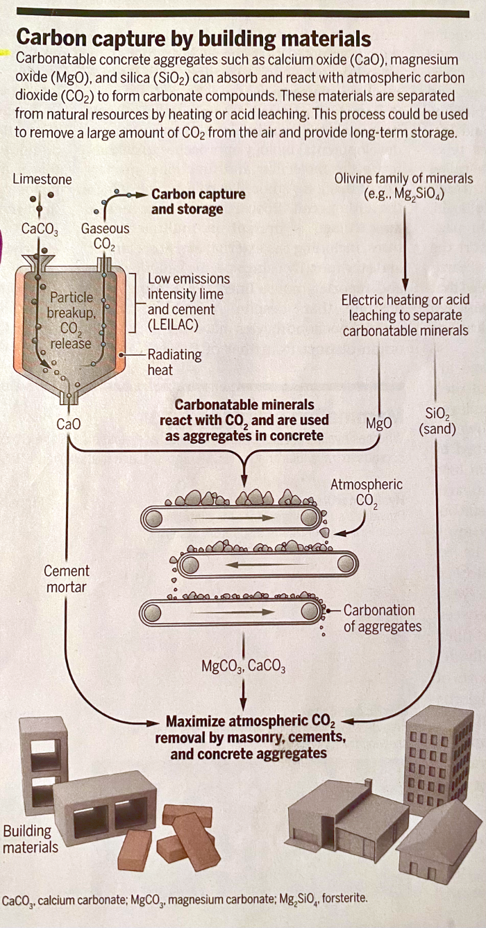 Carbon capturing building materials