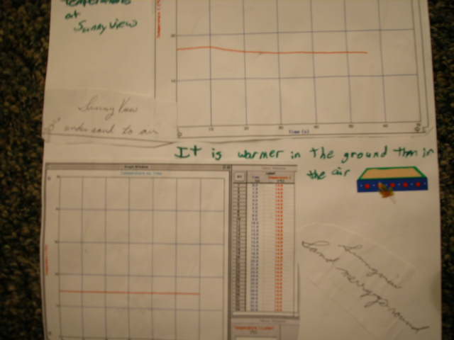 Temperatures in Sunnyview ground and air