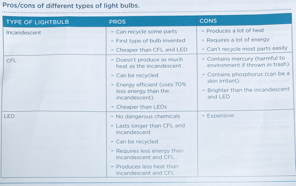 Light bulb pros and cons