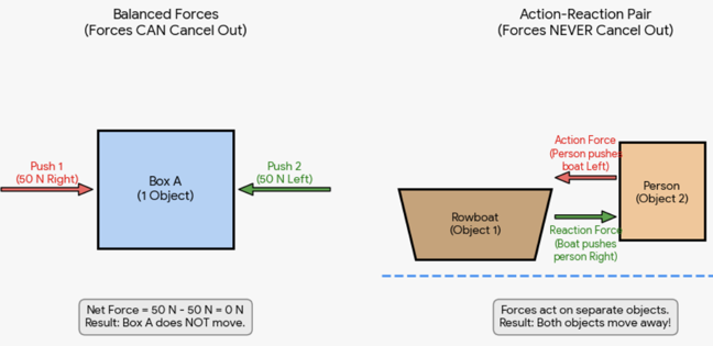Forces cancel or not