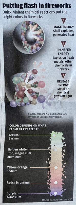 Fireworks colors by elements