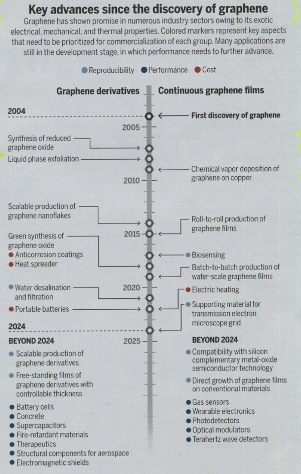 Graphene discoveries timeline
