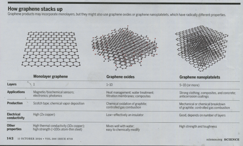 Types of graphene